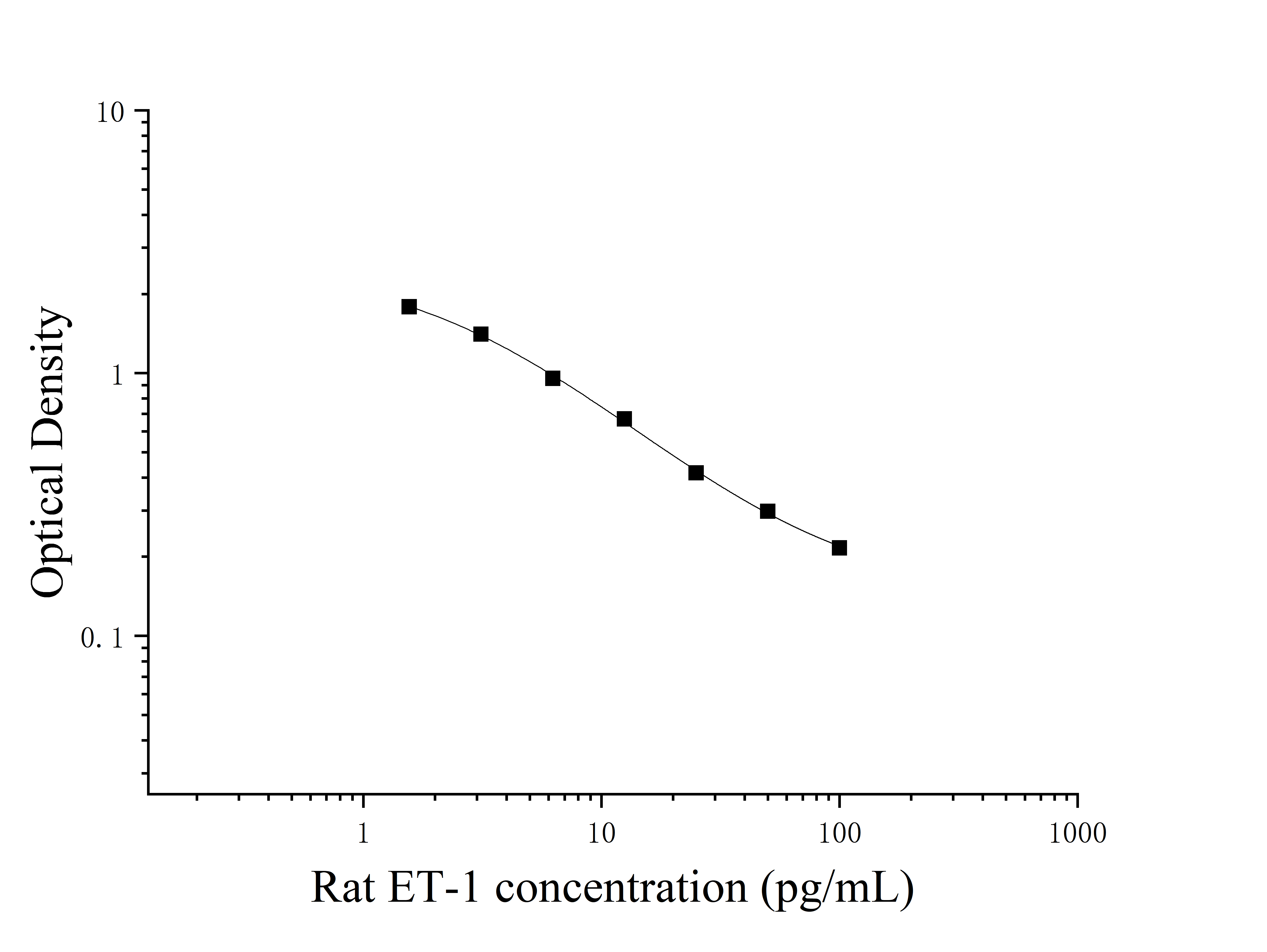 Rat Endothelin 1 (ET-1) ELISA Kit Rat Endothelin 1 (ET-1) ELISA Kit
